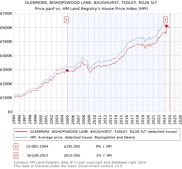 GLENMORE, BISHOPSWOOD LANE, BAUGHURST, TADLEY, RG26 5LT: Price paid vs HM Land Registry's House Price Index