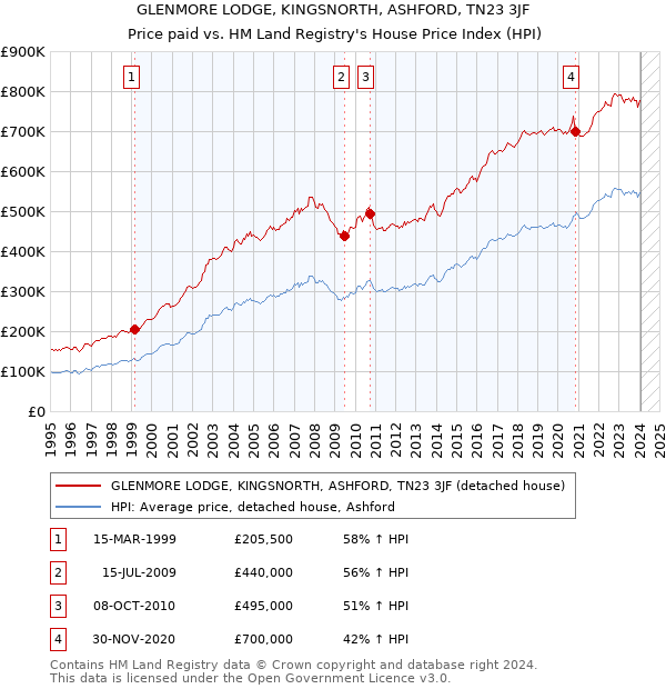 GLENMORE LODGE, KINGSNORTH, ASHFORD, TN23 3JF: Price paid vs HM Land Registry's House Price Index