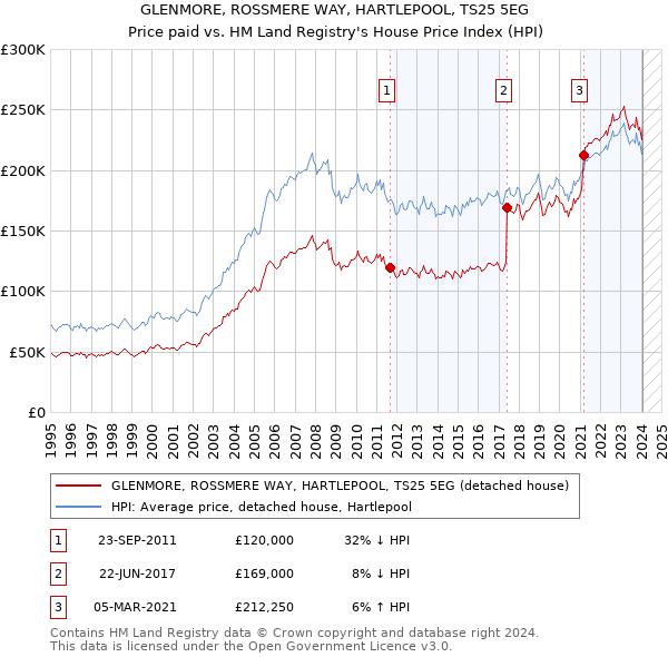 GLENMORE, ROSSMERE WAY, HARTLEPOOL, TS25 5EG: Price paid vs HM Land Registry's House Price Index