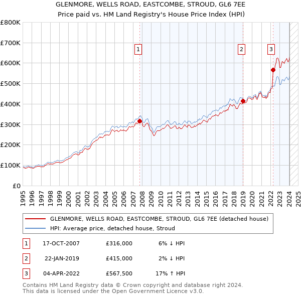 GLENMORE, WELLS ROAD, EASTCOMBE, STROUD, GL6 7EE: Price paid vs HM Land Registry's House Price Index