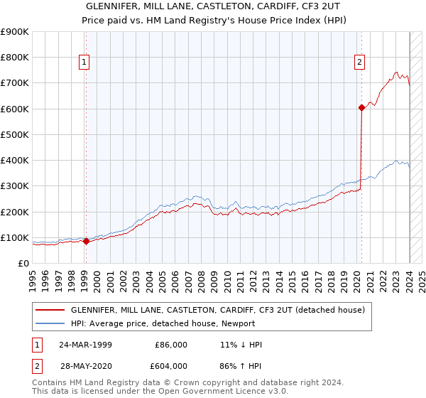 GLENNIFER, MILL LANE, CASTLETON, CARDIFF, CF3 2UT: Price paid vs HM Land Registry's House Price Index