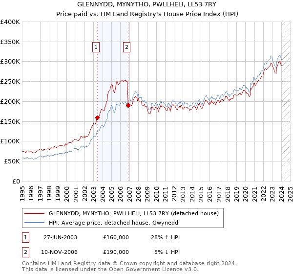 GLENNYDD, MYNYTHO, PWLLHELI, LL53 7RY: Price paid vs HM Land Registry's House Price Index
