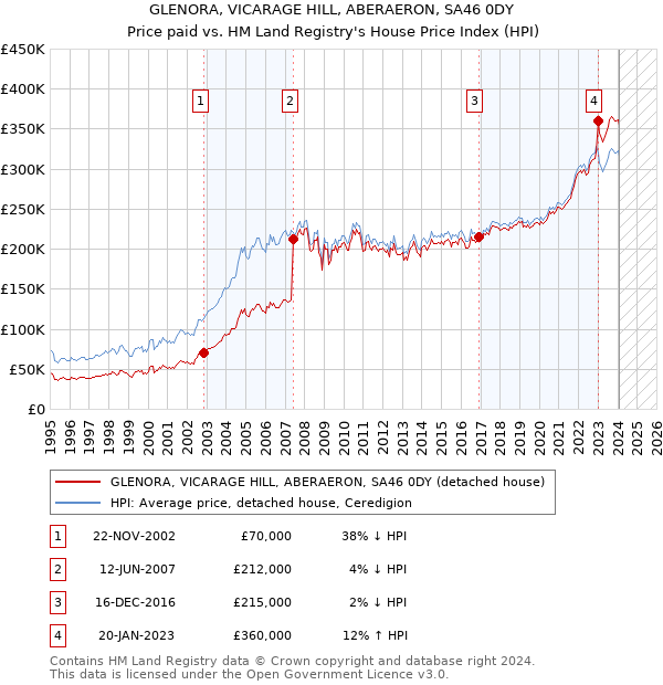 GLENORA, VICARAGE HILL, ABERAERON, SA46 0DY: Price paid vs HM Land Registry's House Price Index