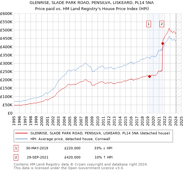 GLENRISE, SLADE PARK ROAD, PENSILVA, LISKEARD, PL14 5NA: Price paid vs HM Land Registry's House Price Index