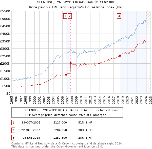 GLENRISE, TYNEWYDD ROAD, BARRY, CF62 8BB: Price paid vs HM Land Registry's House Price Index