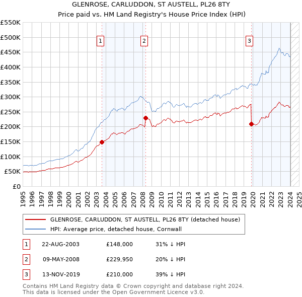 GLENROSE, CARLUDDON, ST AUSTELL, PL26 8TY: Price paid vs HM Land Registry's House Price Index