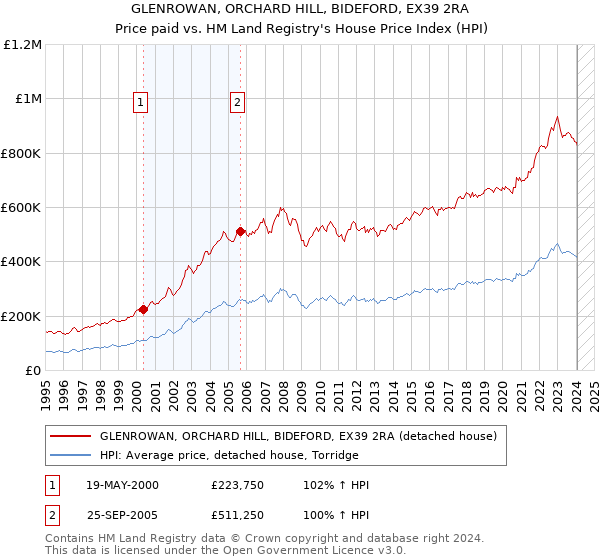 GLENROWAN, ORCHARD HILL, BIDEFORD, EX39 2RA: Price paid vs HM Land Registry's House Price Index