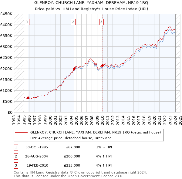 GLENROY, CHURCH LANE, YAXHAM, DEREHAM, NR19 1RQ: Price paid vs HM Land Registry's House Price Index