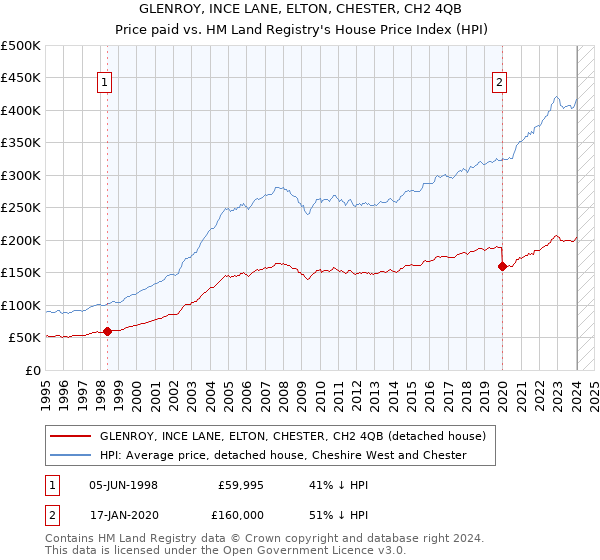 GLENROY, INCE LANE, ELTON, CHESTER, CH2 4QB: Price paid vs HM Land Registry's House Price Index