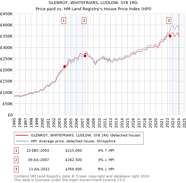 GLENROY, WHITEFRIARS, LUDLOW, SY8 1RG: Price paid vs HM Land Registry's House Price Index