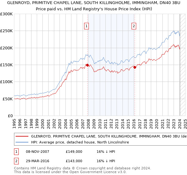GLENROYD, PRIMITIVE CHAPEL LANE, SOUTH KILLINGHOLME, IMMINGHAM, DN40 3BU: Price paid vs HM Land Registry's House Price Index