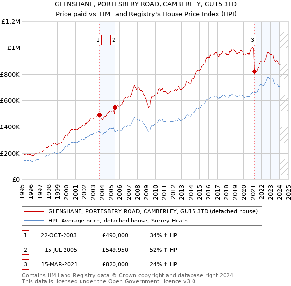 GLENSHANE, PORTESBERY ROAD, CAMBERLEY, GU15 3TD: Price paid vs HM Land Registry's House Price Index