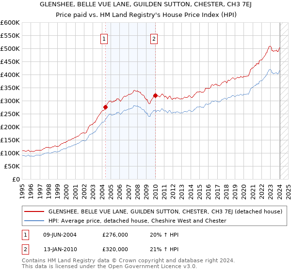 GLENSHEE, BELLE VUE LANE, GUILDEN SUTTON, CHESTER, CH3 7EJ: Price paid vs HM Land Registry's House Price Index