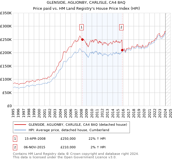 GLENSIDE, AGLIONBY, CARLISLE, CA4 8AQ: Price paid vs HM Land Registry's House Price Index
