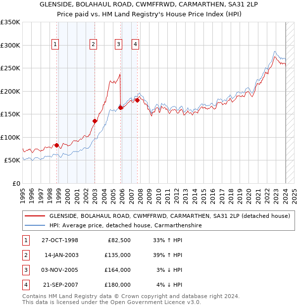 GLENSIDE, BOLAHAUL ROAD, CWMFFRWD, CARMARTHEN, SA31 2LP: Price paid vs HM Land Registry's House Price Index