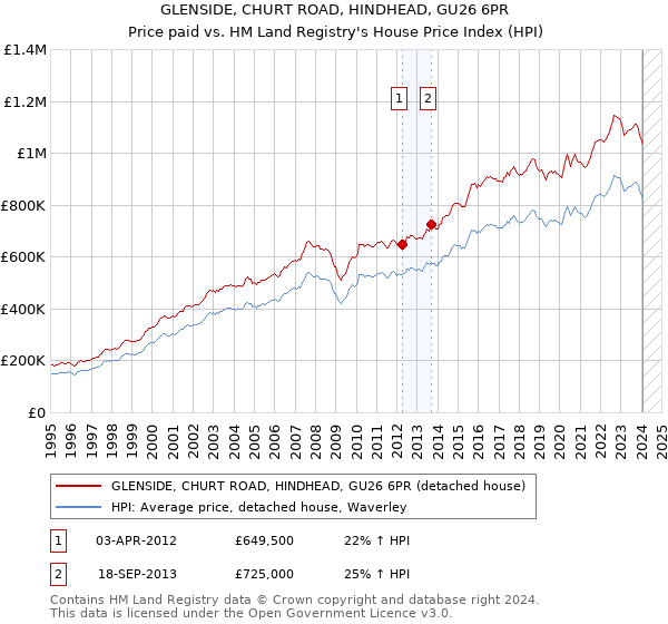 GLENSIDE, CHURT ROAD, HINDHEAD, GU26 6PR: Price paid vs HM Land Registry's House Price Index