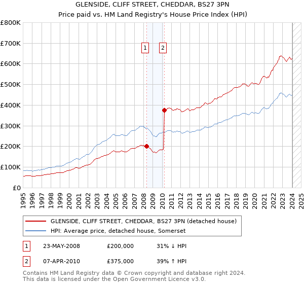 GLENSIDE, CLIFF STREET, CHEDDAR, BS27 3PN: Price paid vs HM Land Registry's House Price Index