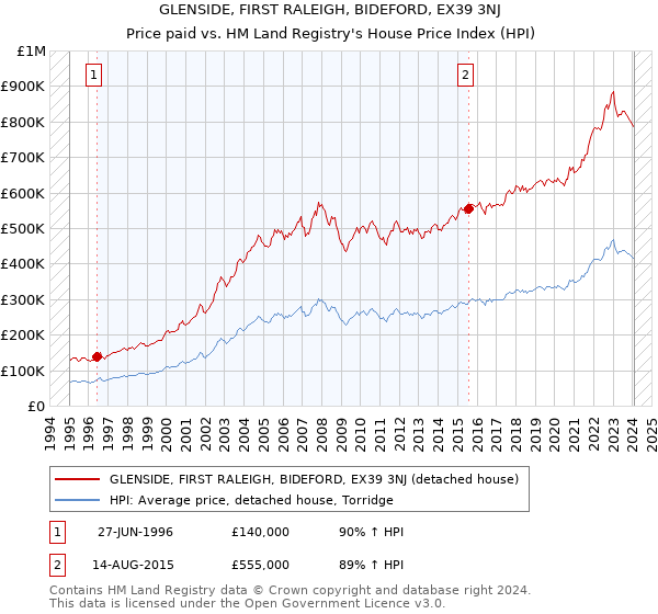 GLENSIDE, FIRST RALEIGH, BIDEFORD, EX39 3NJ: Price paid vs HM Land Registry's House Price Index