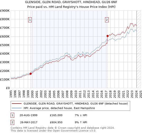 GLENSIDE, GLEN ROAD, GRAYSHOTT, HINDHEAD, GU26 6NF: Price paid vs HM Land Registry's House Price Index