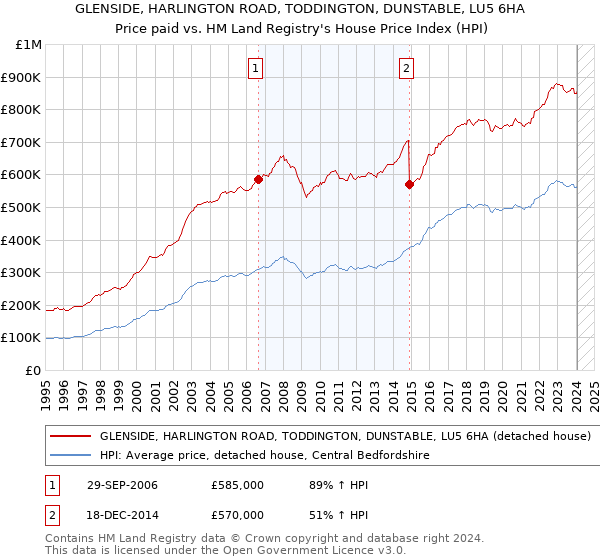 GLENSIDE, HARLINGTON ROAD, TODDINGTON, DUNSTABLE, LU5 6HA: Price paid vs HM Land Registry's House Price Index