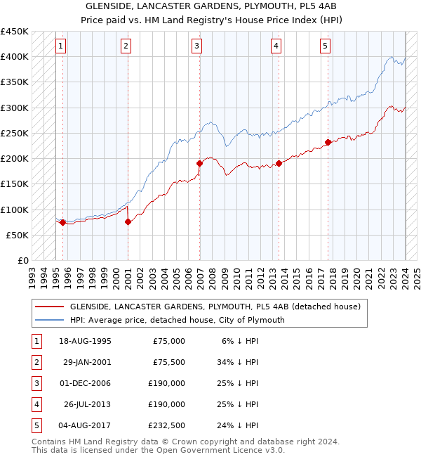 GLENSIDE, LANCASTER GARDENS, PLYMOUTH, PL5 4AB: Price paid vs HM Land Registry's House Price Index