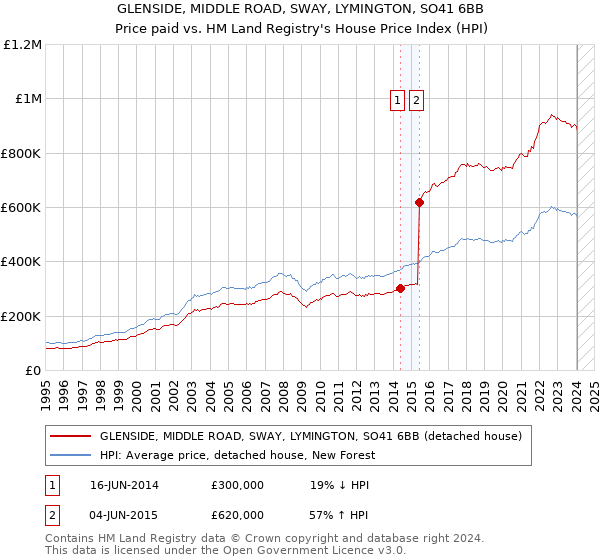 GLENSIDE, MIDDLE ROAD, SWAY, LYMINGTON, SO41 6BB: Price paid vs HM Land Registry's House Price Index