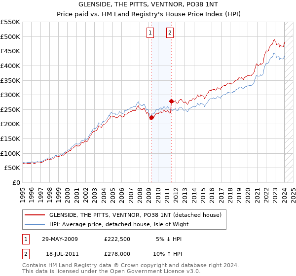 GLENSIDE, THE PITTS, VENTNOR, PO38 1NT: Price paid vs HM Land Registry's House Price Index