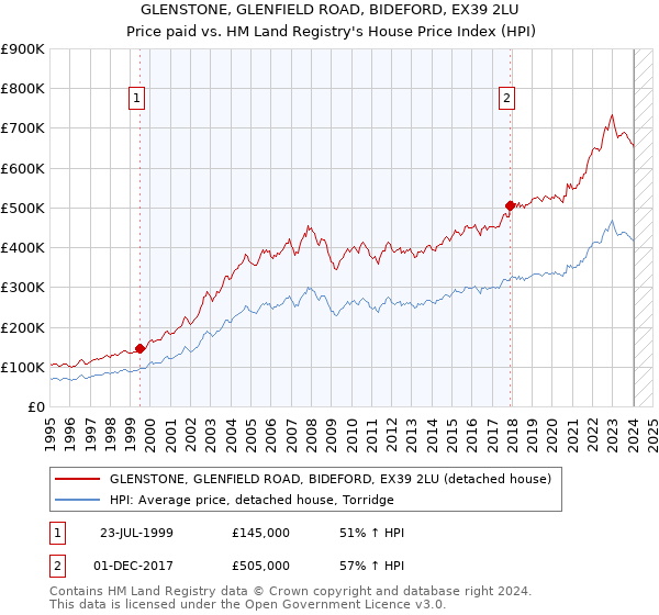 GLENSTONE, GLENFIELD ROAD, BIDEFORD, EX39 2LU: Price paid vs HM Land Registry's House Price Index
