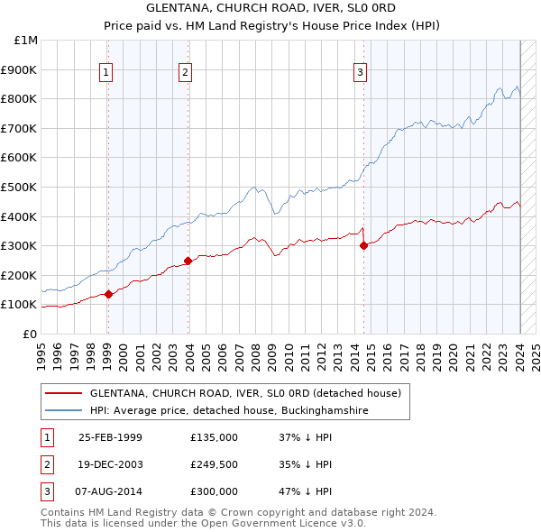 GLENTANA, CHURCH ROAD, IVER, SL0 0RD: Price paid vs HM Land Registry's House Price Index