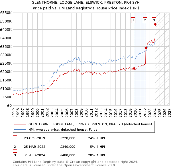 GLENTHORNE, LODGE LANE, ELSWICK, PRESTON, PR4 3YH: Price paid vs HM Land Registry's House Price Index