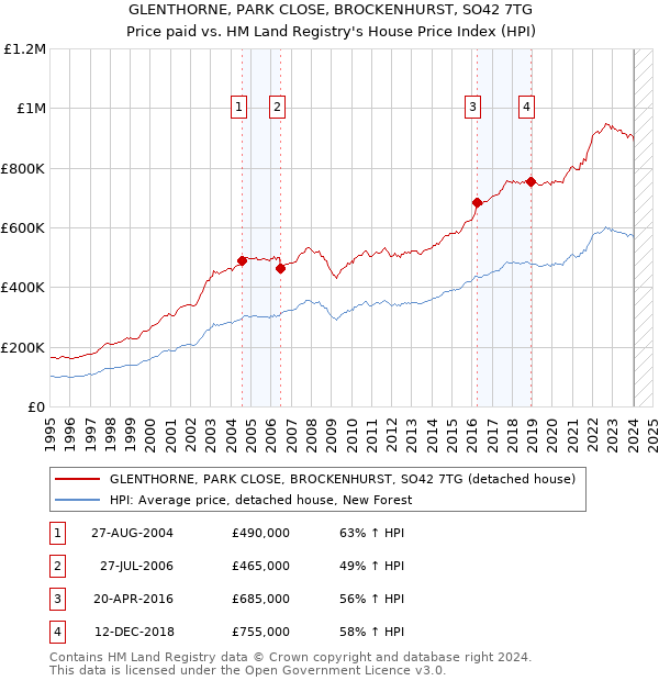 GLENTHORNE, PARK CLOSE, BROCKENHURST, SO42 7TG: Price paid vs HM Land Registry's House Price Index