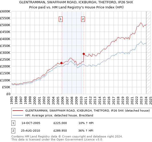 GLENTRAMMAN, SWAFFHAM ROAD, ICKBURGH, THETFORD, IP26 5HX: Price paid vs HM Land Registry's House Price Index