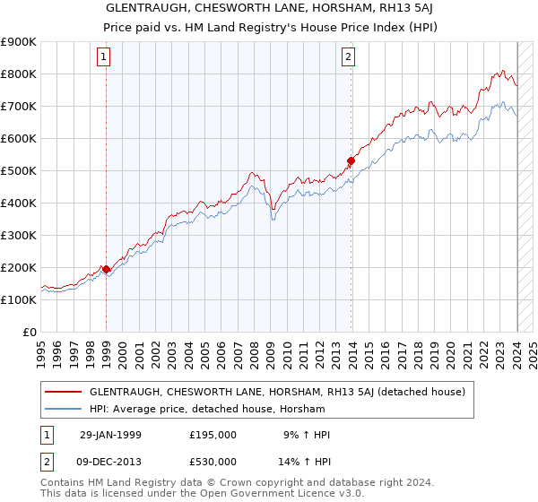 GLENTRAUGH, CHESWORTH LANE, HORSHAM, RH13 5AJ: Price paid vs HM Land Registry's House Price Index