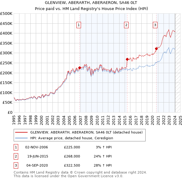 GLENVIEW, ABERARTH, ABERAERON, SA46 0LT: Price paid vs HM Land Registry's House Price Index