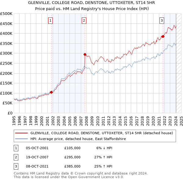 GLENVILLE, COLLEGE ROAD, DENSTONE, UTTOXETER, ST14 5HR: Price paid vs HM Land Registry's House Price Index
