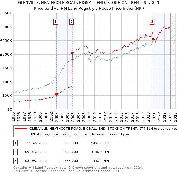 GLENVILLE, HEATHCOTE ROAD, BIGNALL END, STOKE-ON-TRENT, ST7 8LN: Price paid vs HM Land Registry's House Price Index