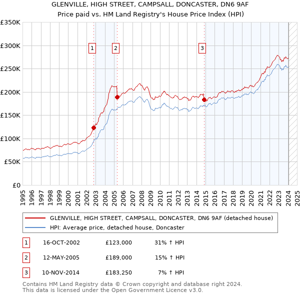 GLENVILLE, HIGH STREET, CAMPSALL, DONCASTER, DN6 9AF: Price paid vs HM Land Registry's House Price Index