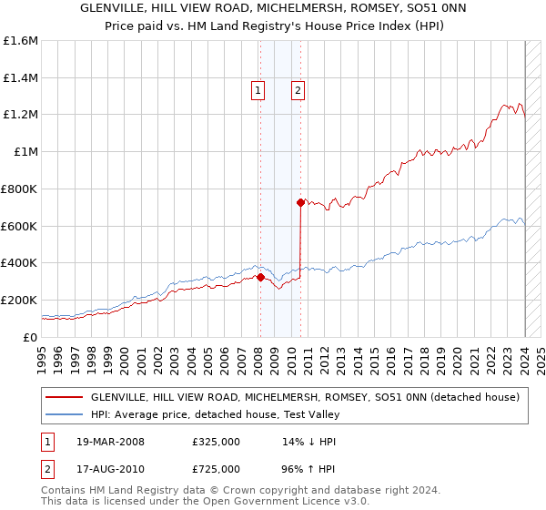 GLENVILLE, HILL VIEW ROAD, MICHELMERSH, ROMSEY, SO51 0NN: Price paid vs HM Land Registry's House Price Index