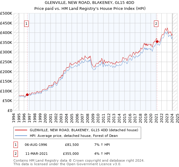GLENVILLE, NEW ROAD, BLAKENEY, GL15 4DD: Price paid vs HM Land Registry's House Price Index