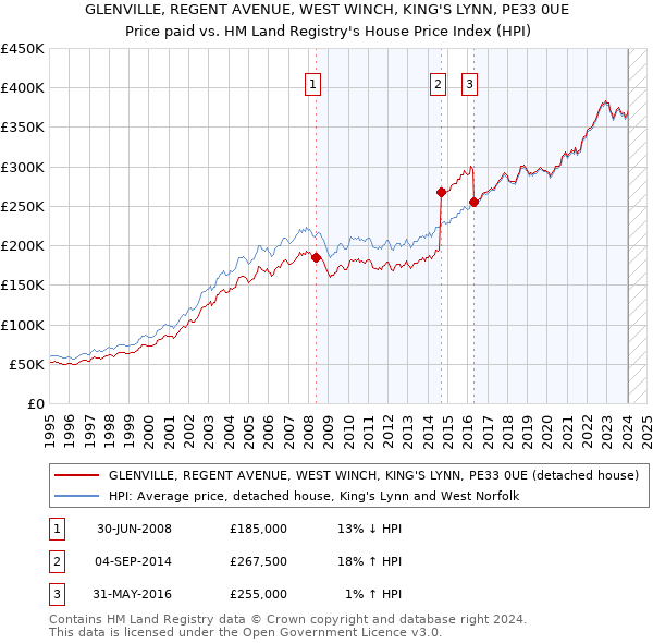 GLENVILLE, REGENT AVENUE, WEST WINCH, KING'S LYNN, PE33 0UE: Price paid vs HM Land Registry's House Price Index