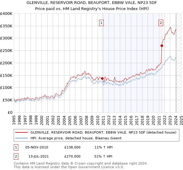 GLENVILLE, RESERVOIR ROAD, BEAUFORT, EBBW VALE, NP23 5DF: Price paid vs HM Land Registry's House Price Index