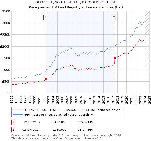 GLENVILLE, SOUTH STREET, BARGOED, CF81 8ST: Price paid vs HM Land Registry's House Price Index