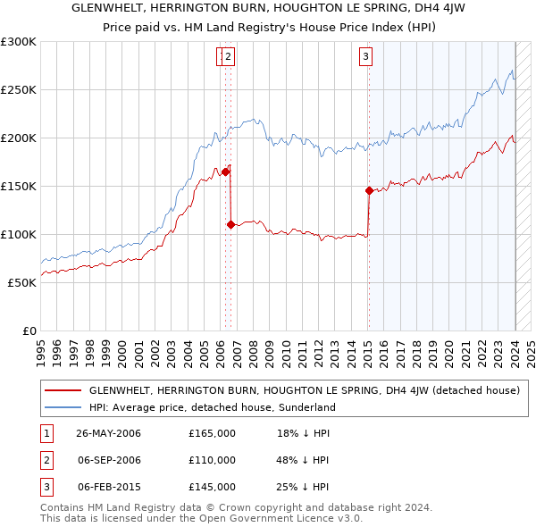 GLENWHELT, HERRINGTON BURN, HOUGHTON LE SPRING, DH4 4JW: Price paid vs HM Land Registry's House Price Index