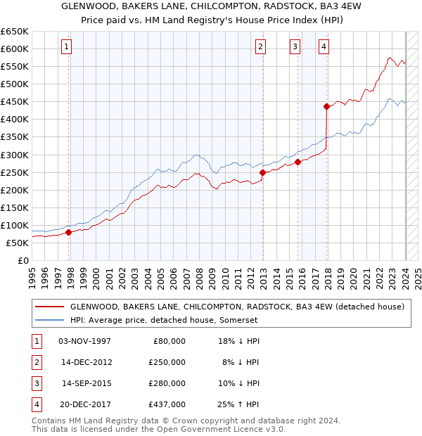 GLENWOOD, BAKERS LANE, CHILCOMPTON, RADSTOCK, BA3 4EW: Price paid vs HM Land Registry's House Price Index