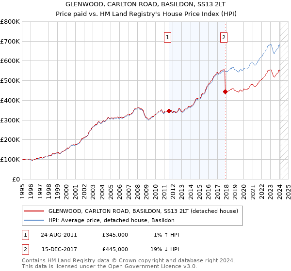 GLENWOOD, CARLTON ROAD, BASILDON, SS13 2LT: Price paid vs HM Land Registry's House Price Index