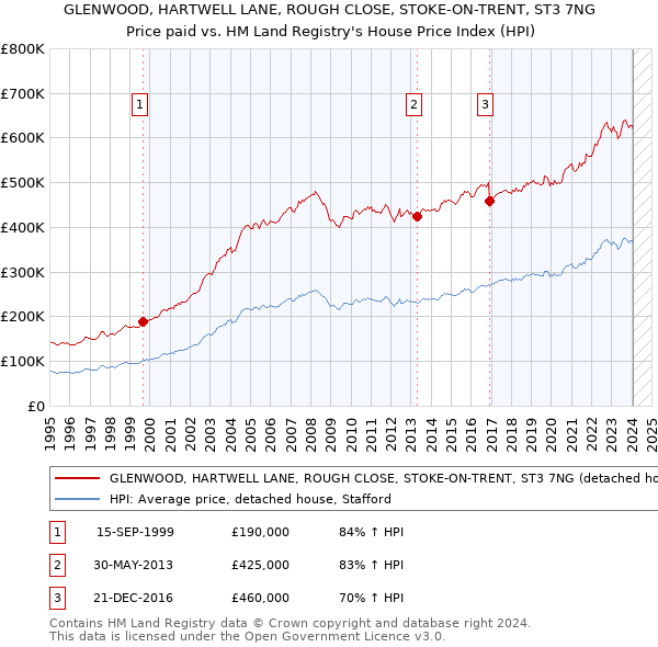 GLENWOOD, HARTWELL LANE, ROUGH CLOSE, STOKE-ON-TRENT, ST3 7NG: Price paid vs HM Land Registry's House Price Index