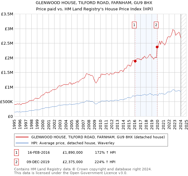 GLENWOOD HOUSE, TILFORD ROAD, FARNHAM, GU9 8HX: Price paid vs HM Land Registry's House Price Index