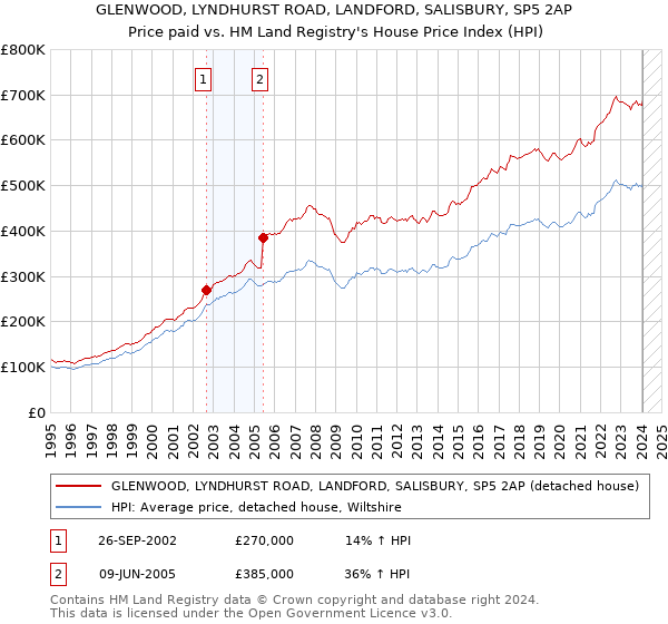 GLENWOOD, LYNDHURST ROAD, LANDFORD, SALISBURY, SP5 2AP: Price paid vs HM Land Registry's House Price Index