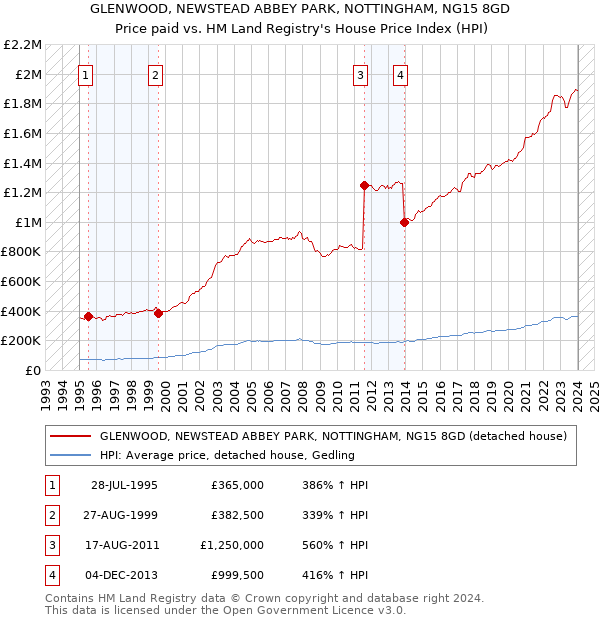 GLENWOOD, NEWSTEAD ABBEY PARK, NOTTINGHAM, NG15 8GD: Price paid vs HM Land Registry's House Price Index