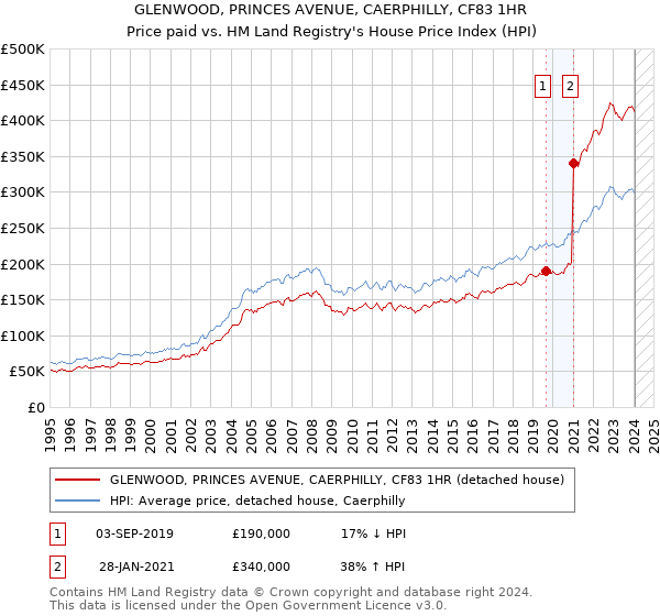 GLENWOOD, PRINCES AVENUE, CAERPHILLY, CF83 1HR: Price paid vs HM Land Registry's House Price Index